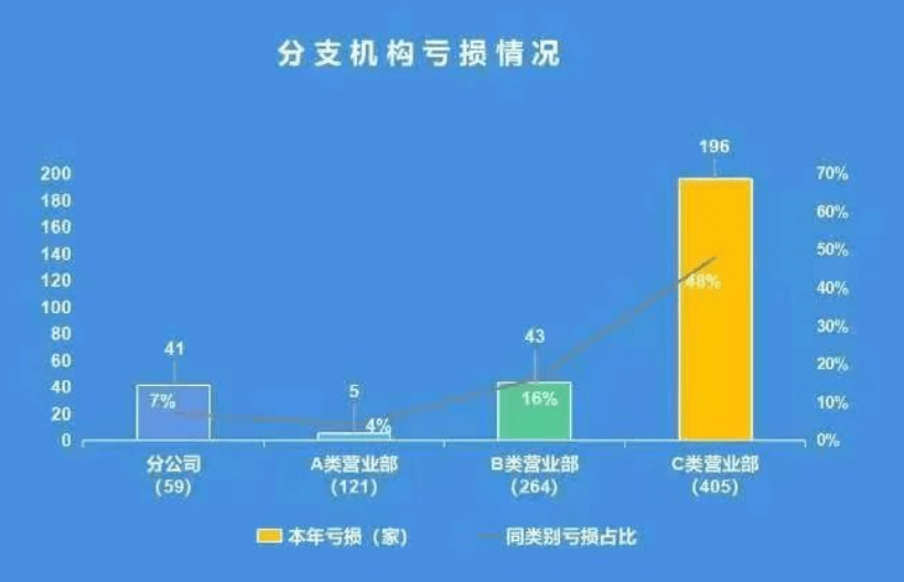 平均佣金率降至0.257‰<strong></p>
<p>上海证券</strong>，去年三成上海证券分支机构亏损