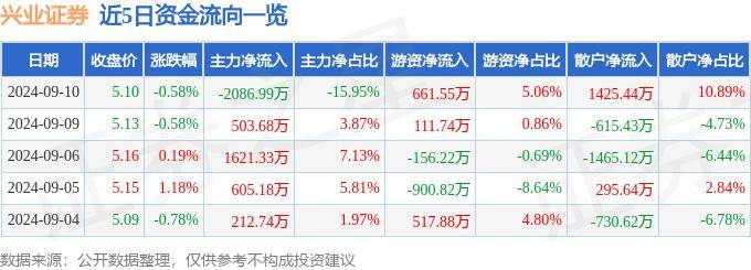 股票行情快报：兴业证券（601377）9月10日主力资金净卖出2086.99万元