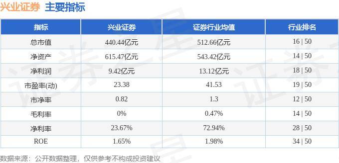 股票行情快报：兴业证券（601377）9月10日主力资金净卖出2086.99万元