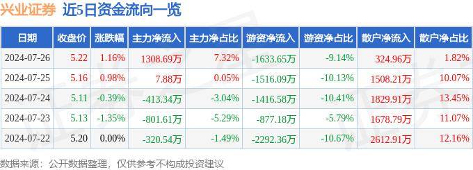 股票行情快报：兴业证券（601377）7月26日主力资金净买入1308.69万元