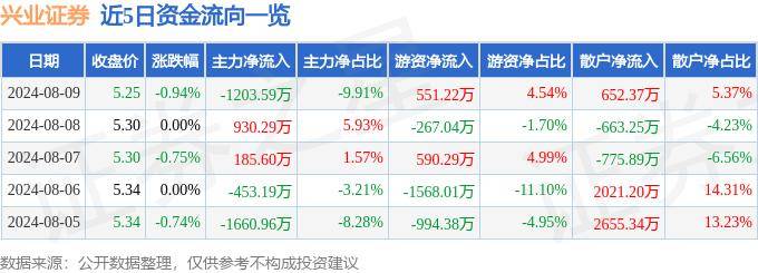 股票行情快报：兴业证券（601377）8月9日主力资金净卖出1203.59万元