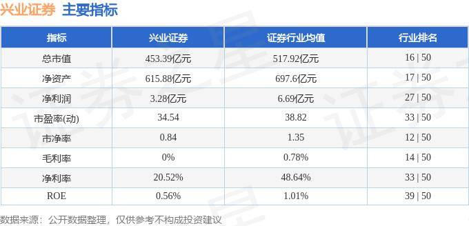 股票行情快报：兴业证券（601377）8月9日主力资金净卖出1203.59万元