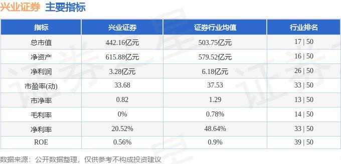 股票行情快报：兴业证券（601377）7月17日主力资金净卖出974.88万元