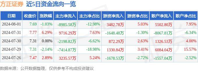 股票行情快报：方正证券（601901）8月1日主力资金净卖出8985.58万元