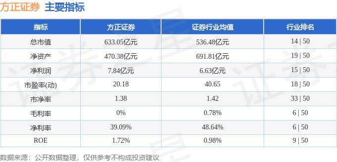 股票行情快报：方正证券（601901）8月1日主力资金净卖出8985.58万元