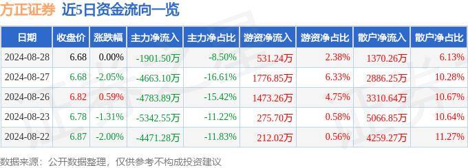 股票行情快报：方正证券（601901）8月28日主力资金净卖出1901.50万元