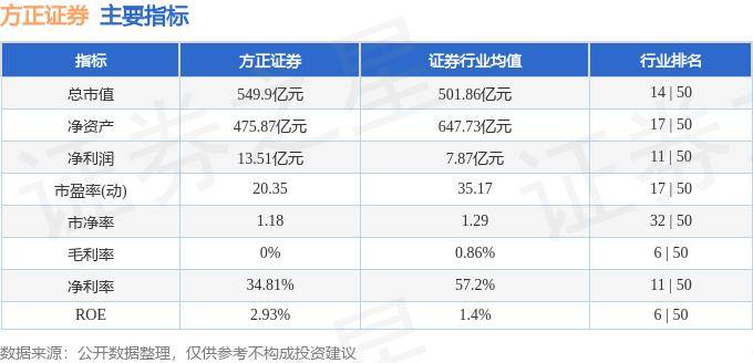股票行情快报：方正证券（601901）8月28日主力资金净卖出1901.50万元