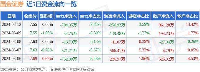 股票行情快报：国金证券（600109）8月12日主力资金净卖出704.35万元