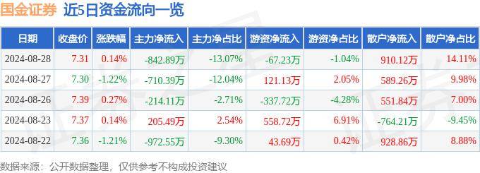 股票行情快报：国金证券（600109）8月28日主力资金净卖出842.89万元