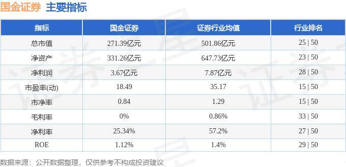 股票行情快报：国金证券（600109）8月28日主力资金净卖出842.89万元