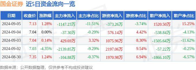 股票行情快报：国金证券（600109）9月5日主力资金净卖出1147.23万元