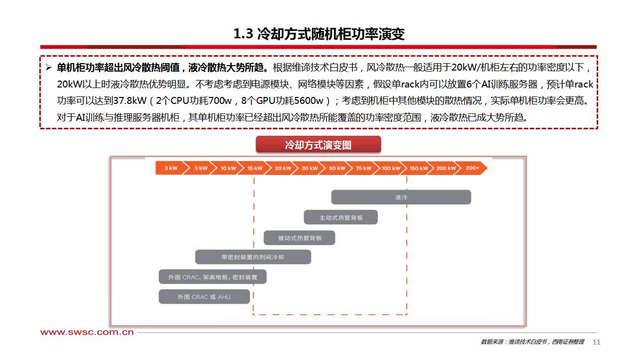 液冷专题报告：AI助推液冷行业步入新时代-西南证券