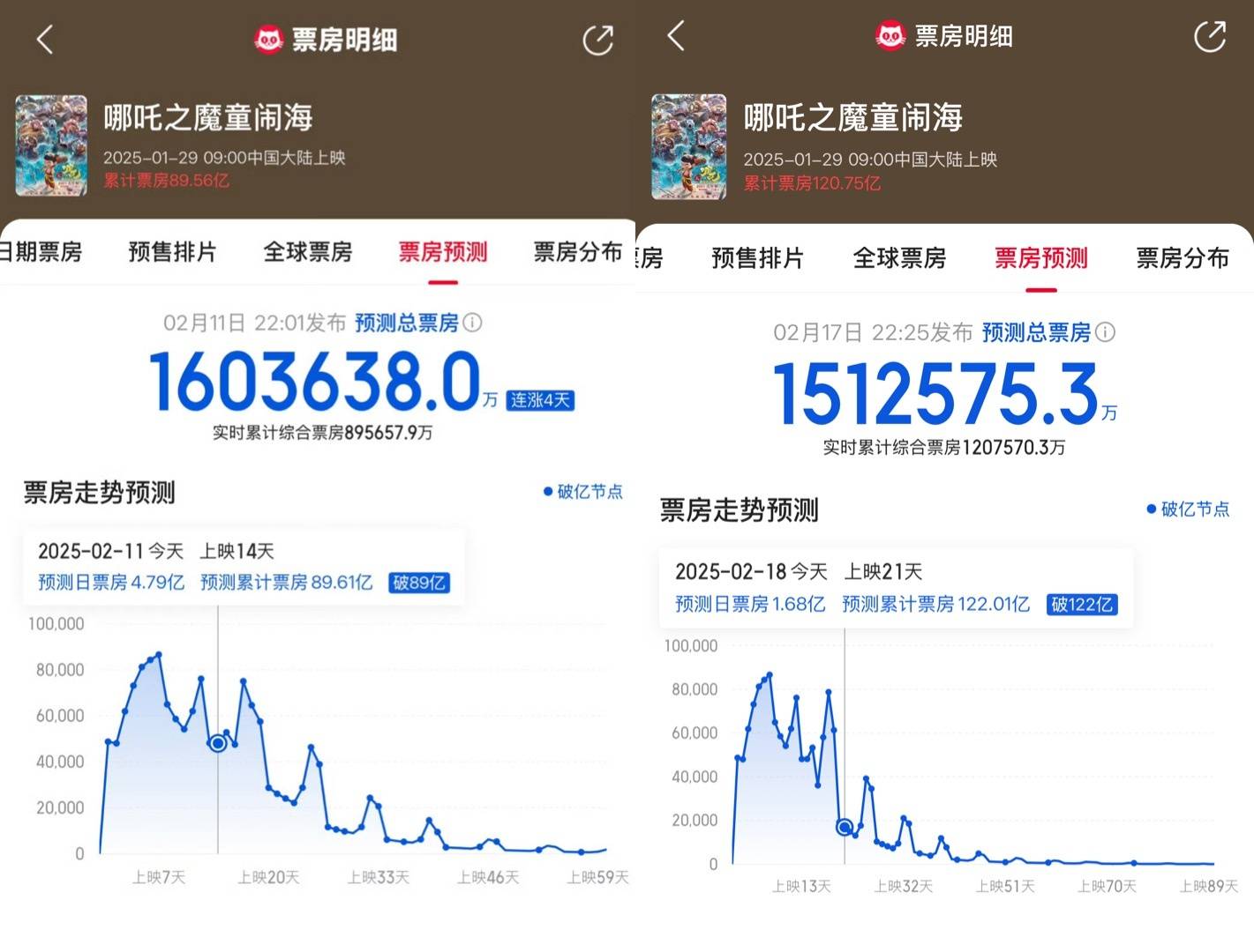 《哪吒2》预计总票房下跌10亿元<strong></p>
<p>瑞银证券</strong>，业内人士：工作日票房下跌，最终很可能达到160亿