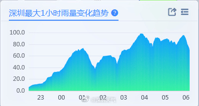 “山竹”后首个<strong></p>
<p>BTC交易APP下载</strong>！深圳全市暴雨红色预警生效！有人家里连续跳闸