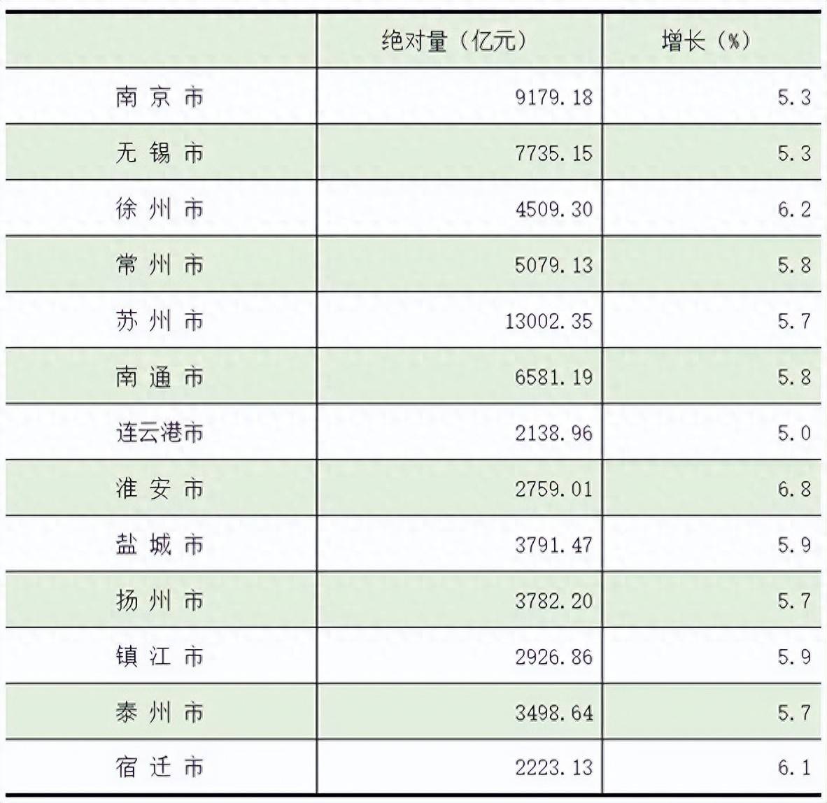 江苏“黑马”<strong></p>
<p>ETH交易APP下载</strong>，GDP增速蝉联全省第一