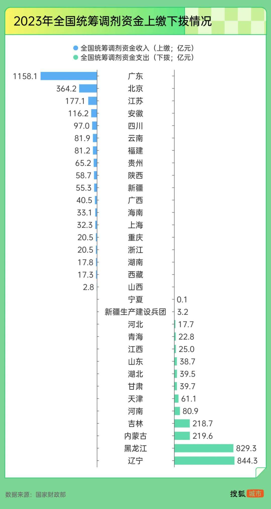 “强制社保”背后：东北养老金收不抵支<strong></p>
<p>泰达币交易APP下载</strong>，广东贡献近半“调剂金”
