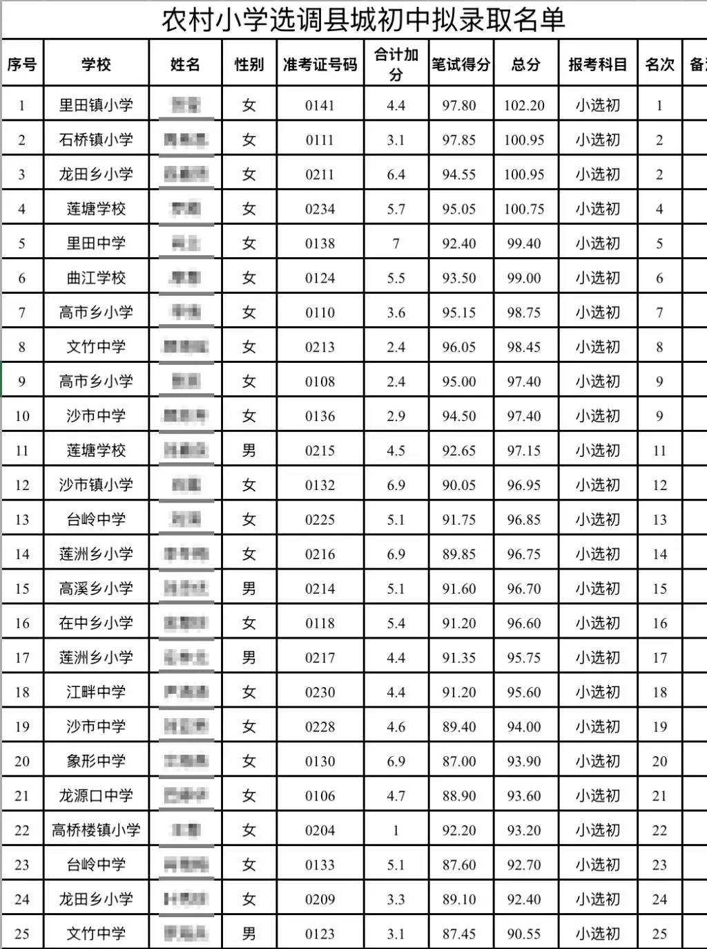 当地通报“教师选调拟录取多名10分以下考生”：部分人不愿到农村初中任教消极考试<strong></p>
<p>瑞波币交易APP下载</strong>，严肃处理县教体局考虑不周相关人员
