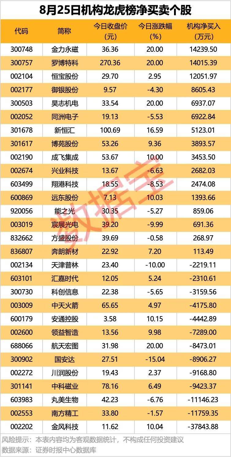 002261<strong></p>
<p>BCH交易APP下载</strong>，业绩暴增超22倍！北向资金大手笔扫货5股！