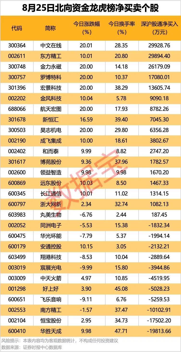 002261<strong></p>
<p>BCH交易APP下载</strong>，业绩暴增超22倍！北向资金大手笔扫货5股！