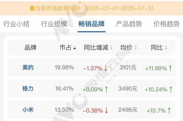 格力拆机“打假”小米<strong></p>
<p>比特现金交易APP下载</strong>，称四年前产品已领先对方新品