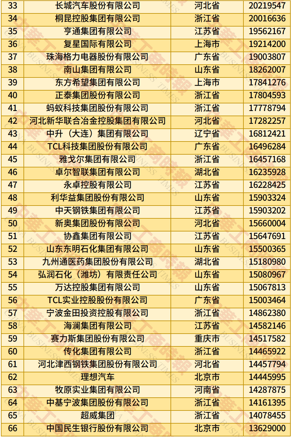 中国民营企业500强、制造业民营企业500强<strong></p>
<p>莱特币交易APP下载</strong>，云南多家企业上榜！