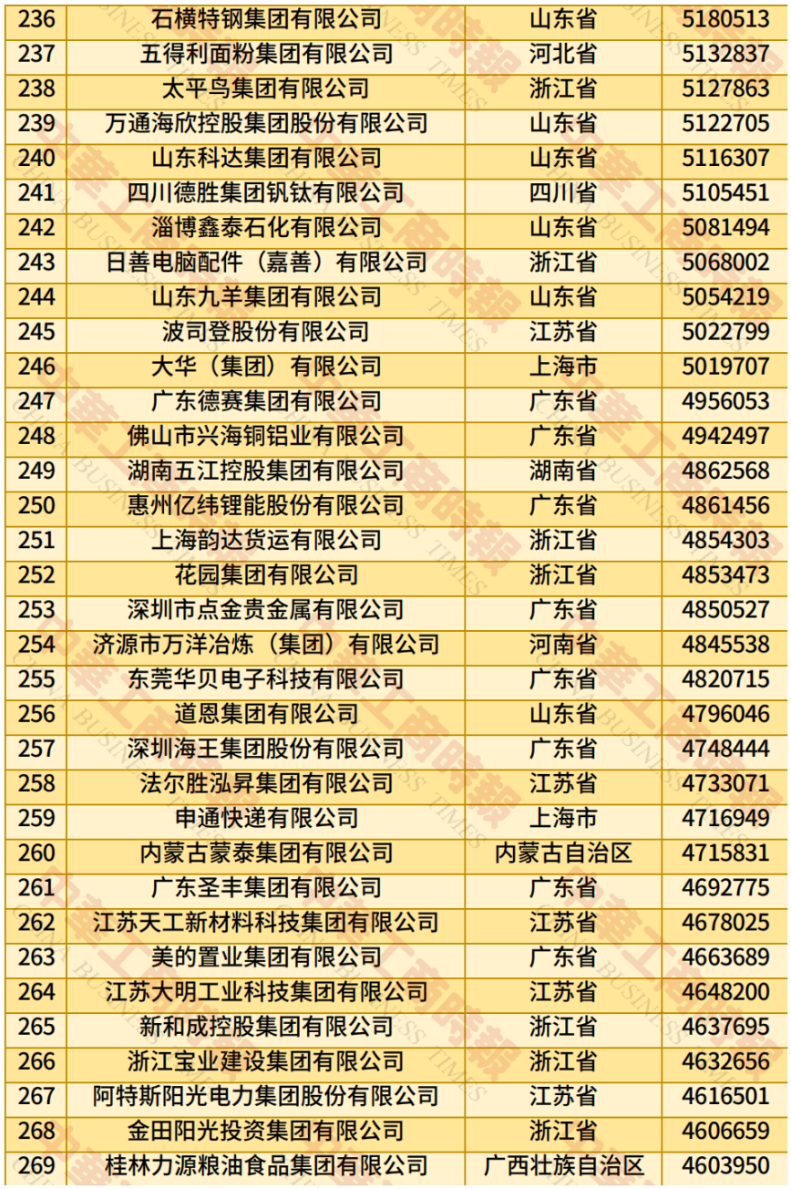 中国民营企业500强、制造业民营企业500强<strong></p>
<p>莱特币交易APP下载</strong>，云南多家企业上榜！