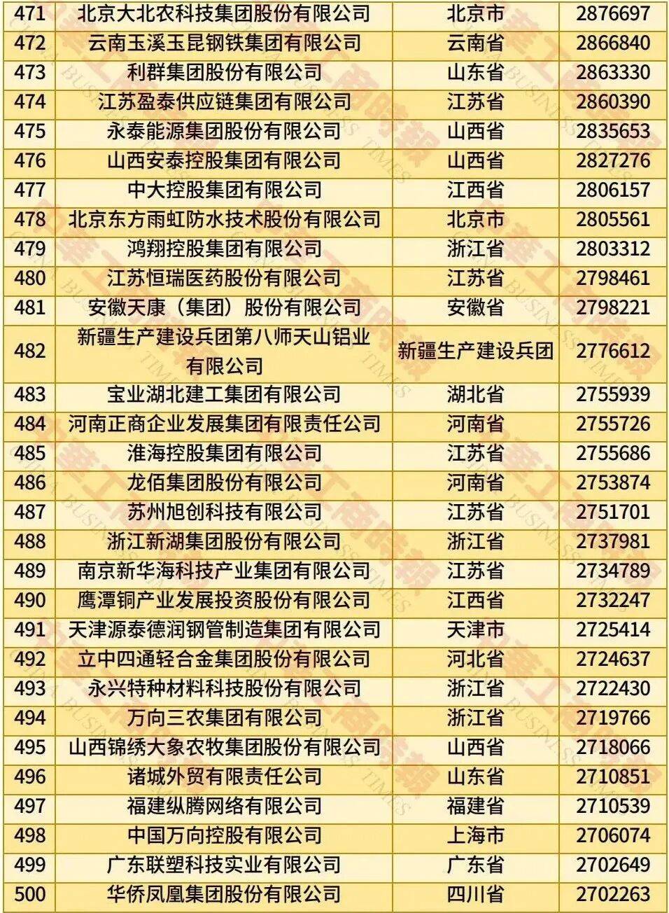 中国民营企业500强、制造业民营企业500强<strong></p>
<p>莱特币交易APP下载</strong>，云南多家企业上榜！