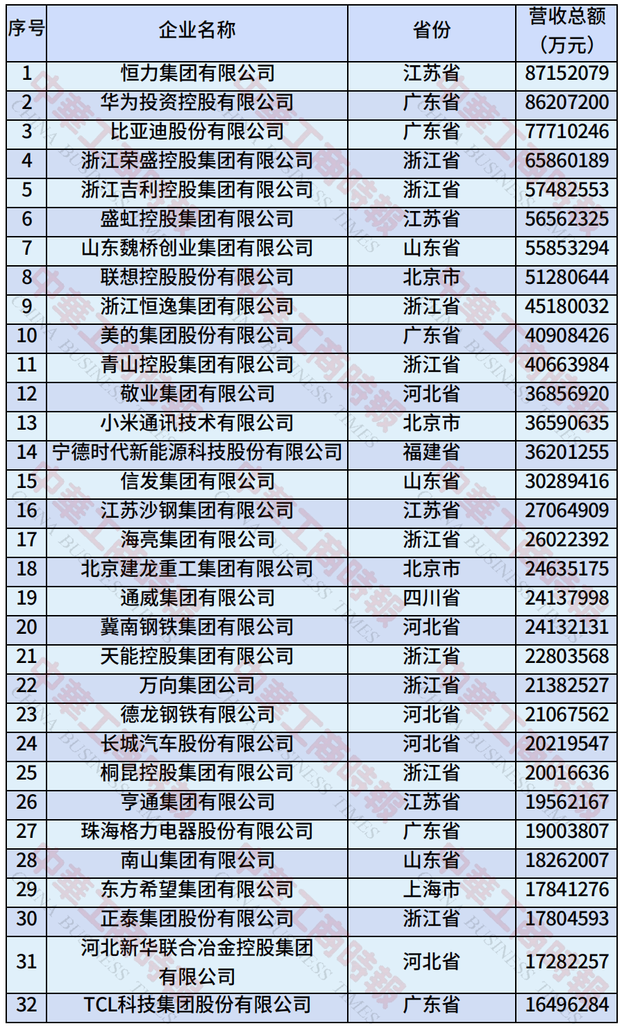 中国民营企业500强、制造业民营企业500强<strong></p>
<p>莱特币交易APP下载</strong>，云南多家企业上榜！