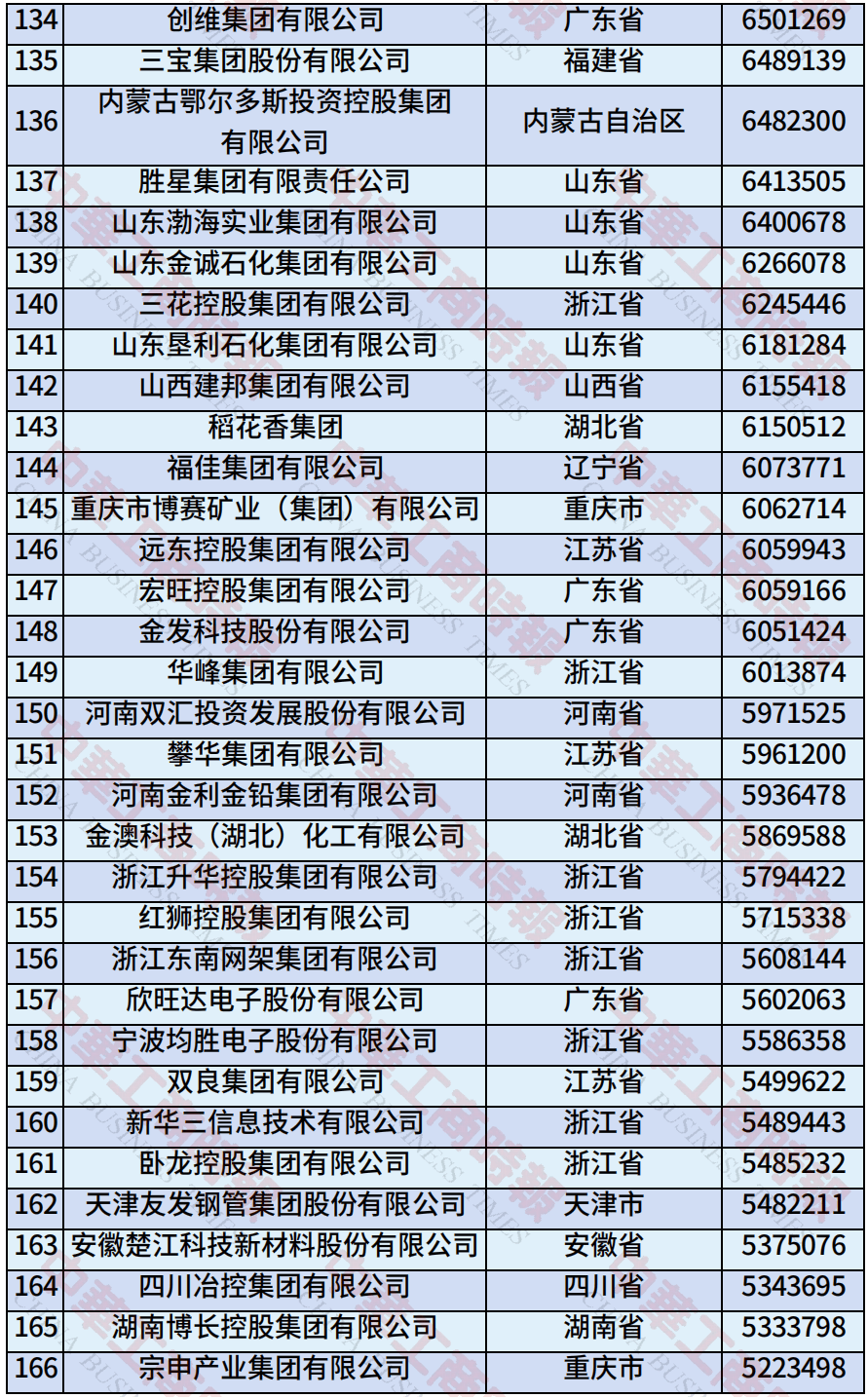 中国民营企业500强、制造业民营企业500强<strong></p>
<p>莱特币交易APP下载</strong>，云南多家企业上榜！