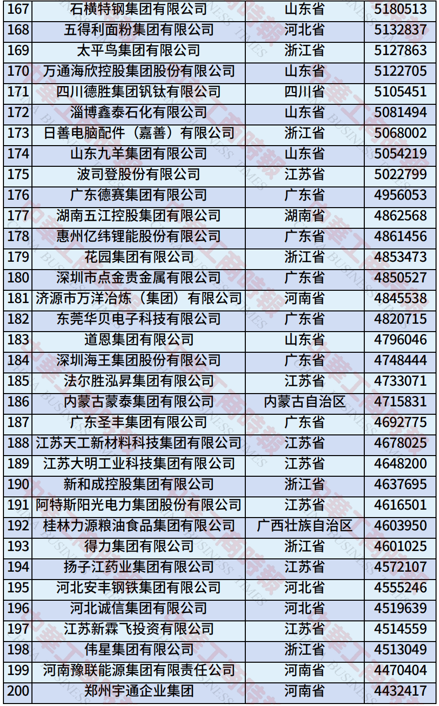 中国民营企业500强、制造业民营企业500强<strong></p>
<p>莱特币交易APP下载</strong>，云南多家企业上榜！