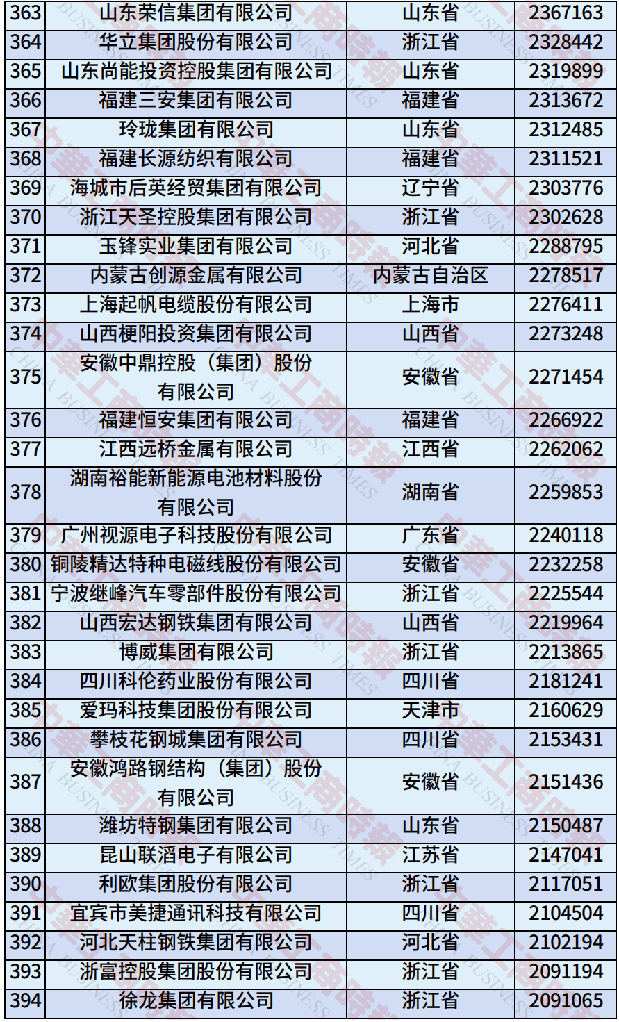 中国民营企业500强、制造业民营企业500强<strong></p>
<p>莱特币交易APP下载</strong>，云南多家企业上榜！