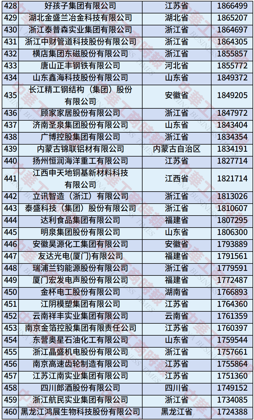 中国民营企业500强、制造业民营企业500强<strong></p>
<p>莱特币交易APP下载</strong>，云南多家企业上榜！
