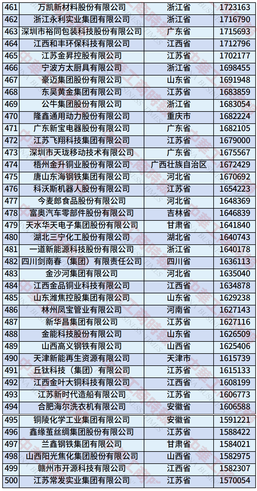 中国民营企业500强、制造业民营企业500强<strong></p>
<p>莱特币交易APP下载</strong>，云南多家企业上榜！