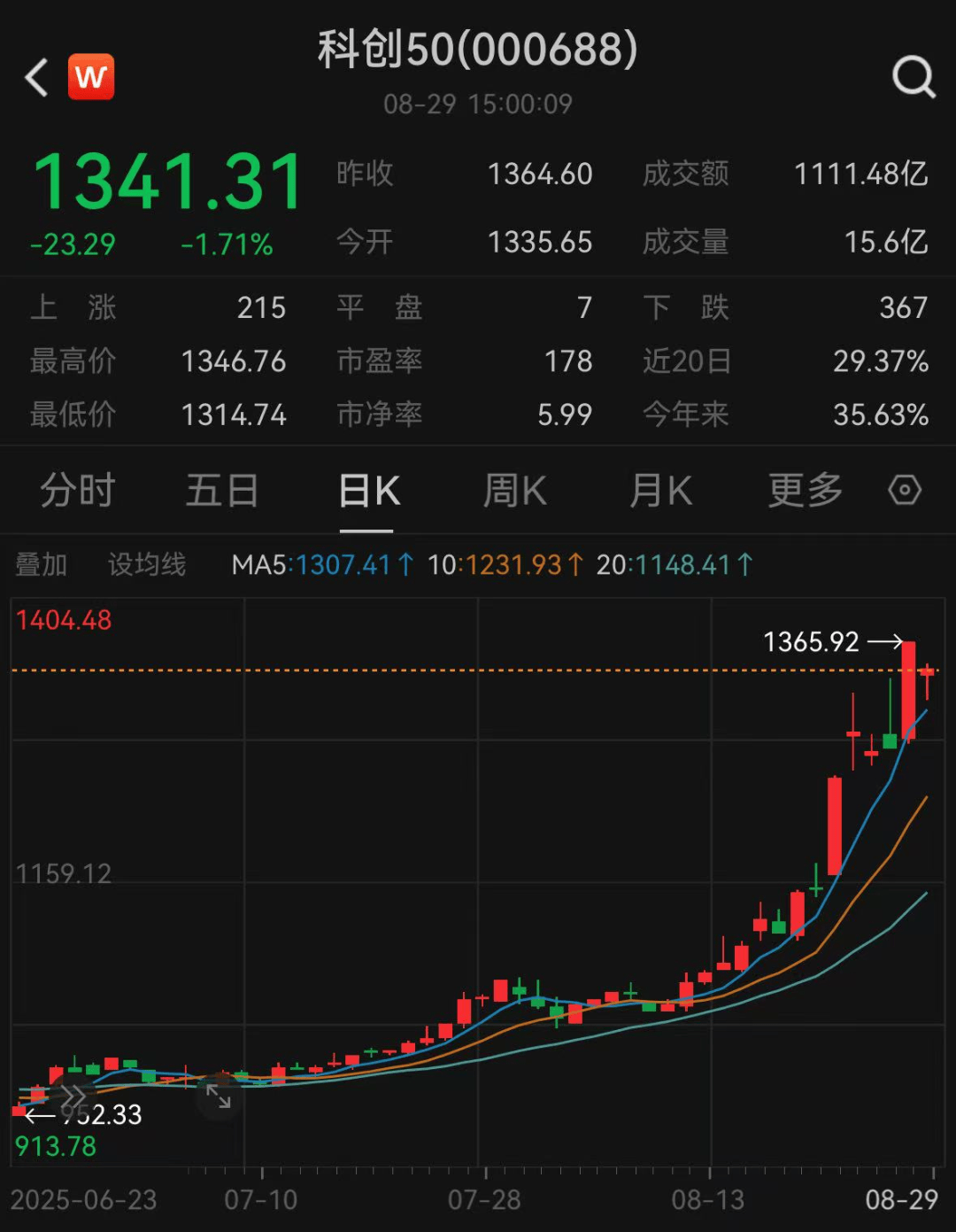 科创50大涨28%<strong></p>
<p>BSV交易APP下载</strong>，ETF却遭百亿赎回，谁在买科创股