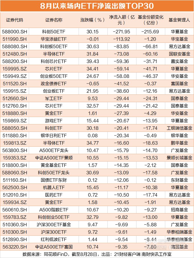 科创50大涨28%<strong></p>
<p>BSV交易APP下载</strong>，ETF却遭百亿赎回，谁在买科创股