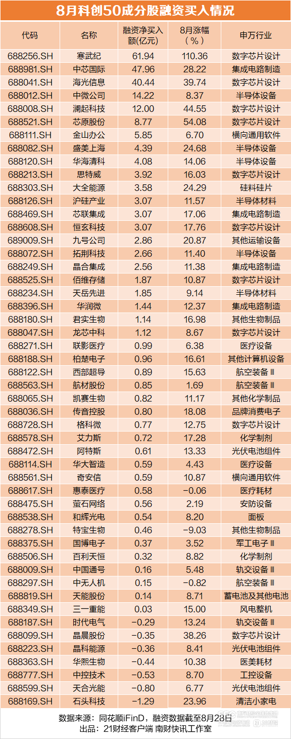 科创50大涨28%<strong></p>
<p>BSV交易APP下载</strong>，ETF却遭百亿赎回，谁在买科创股
