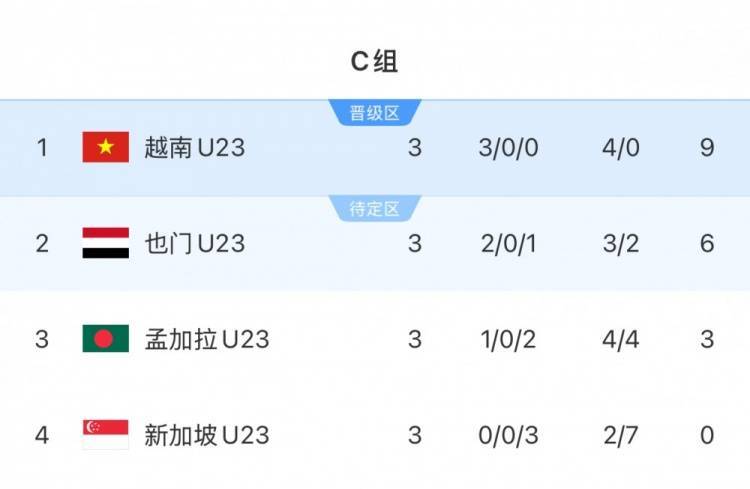 U23亚预赛C组越南9分小组第一晋级正赛<strong></p>
<p>币安交易所交易平台</strong>，也门6分1净胜球第二