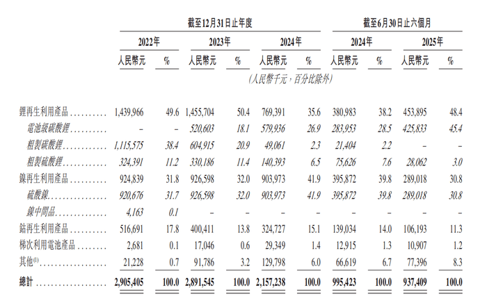 两年半累亏近10亿<strong></p>
<p>币安交易所交易平台</strong>，广东五兄弟创立的电池回收公司第三次冲击IPO