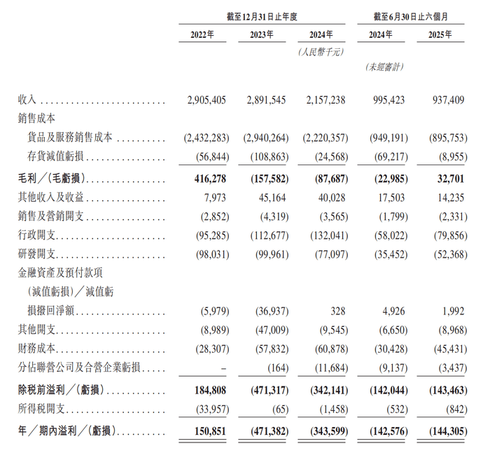 两年半累亏近10亿<strong></p>
<p>币安交易所交易平台</strong>，广东五兄弟创立的电池回收公司第三次冲击IPO