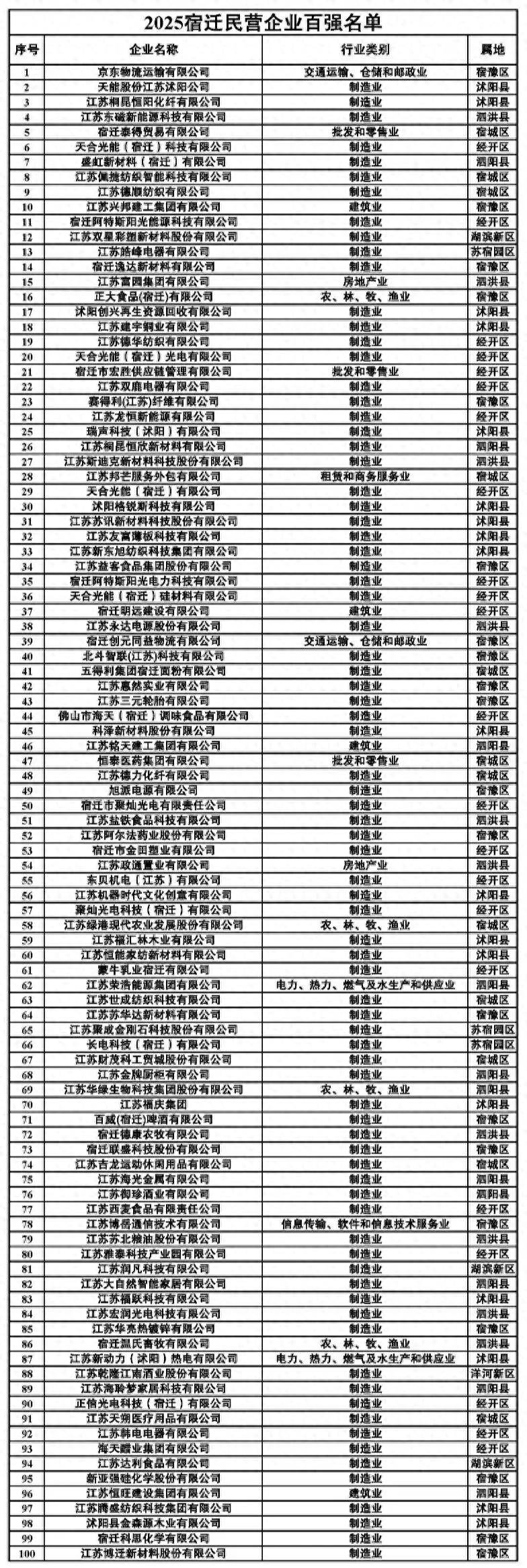 刘强东在老家扬眉吐气<strong></p>
<p>交易平台</strong>，京东物流成2025宿迁民营企业百强“榜首大哥”（附榜单）