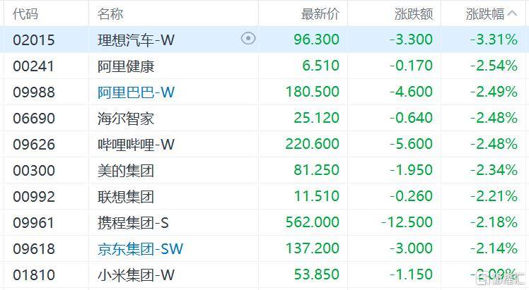 港股收评：三大指数齐跌<strong></p>
<p>XRP交易平台</strong>，恒科指跌1.1%，黄金股逆市大涨