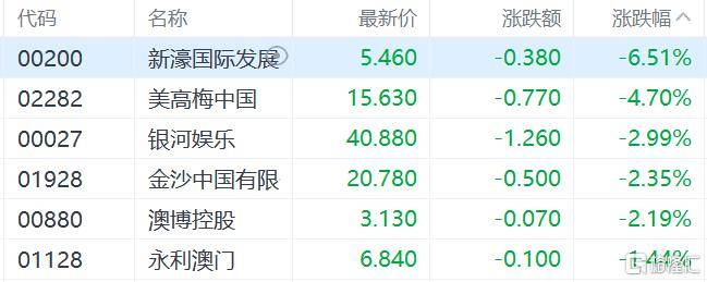 港股收评：三大指数齐跌<strong></p>
<p>XRP交易平台</strong>，恒科指跌1.1%，黄金股逆市大涨