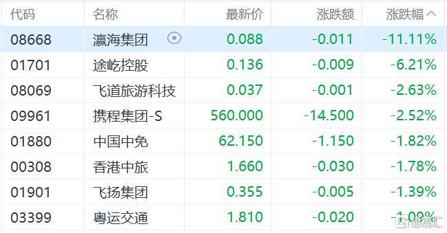 港股收评：三大指数齐跌<strong></p>
<p>XRP交易平台</strong>，恒科指跌1.1%，黄金股逆市大涨