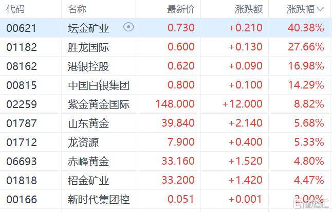 港股收评：三大指数齐跌<strong></p>
<p>XRP交易平台</strong>，恒科指跌1.1%，黄金股逆市大涨
