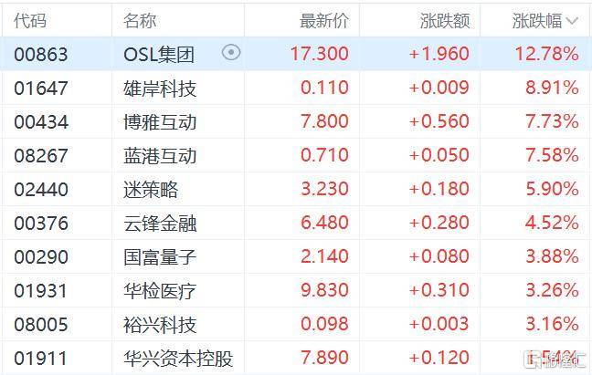 港股收评：三大指数齐跌<strong></p>
<p>XRP交易平台</strong>，恒科指跌1.1%，黄金股逆市大涨