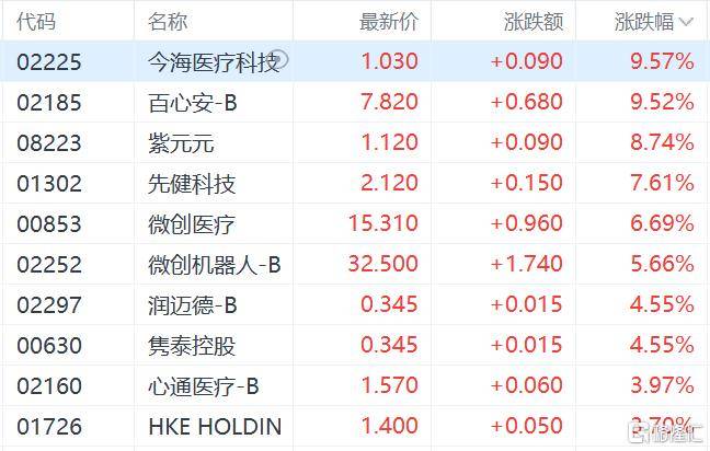 港股收评：三大指数齐跌<strong></p>
<p>XRP交易平台</strong>，恒科指跌1.1%，黄金股逆市大涨
