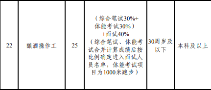 “3000米跑步、200米负重往返跑”<strong></p>
<p>XRP交易平台</strong>，五粮液公开招聘141人，部分岗位要体测！成绩占比60%，低于60分视为不合格