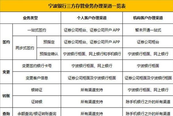证券三方存管(证券三方存管可以关联几个银行卡)