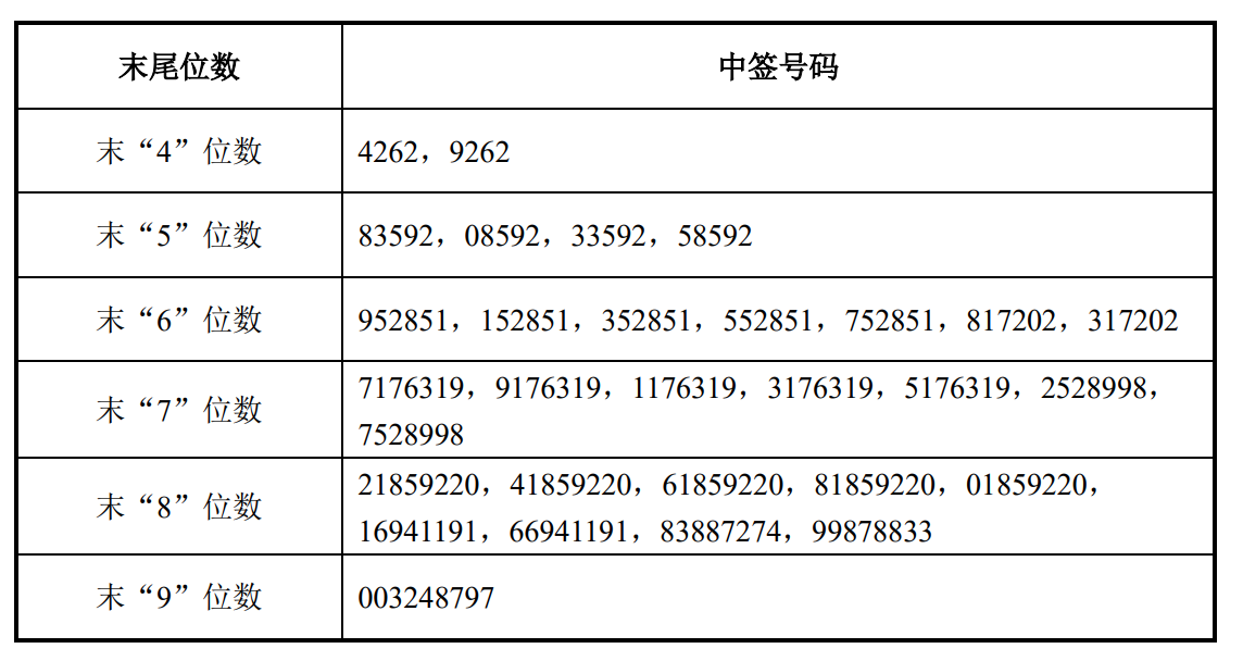 证券股中签(证劵中签是什么)