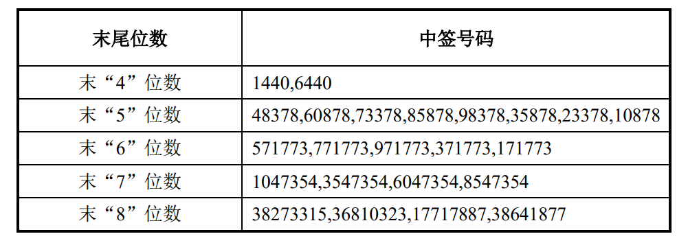 证券股中签(证劵中签是什么)